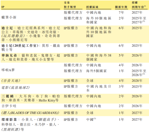 启点优配 52TOYS港股闯关：授权IP、经销渠道拖累毛利率 42.73亿高估值有无泡沫？