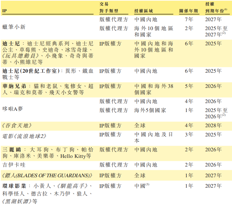 （来源：公司招股书）