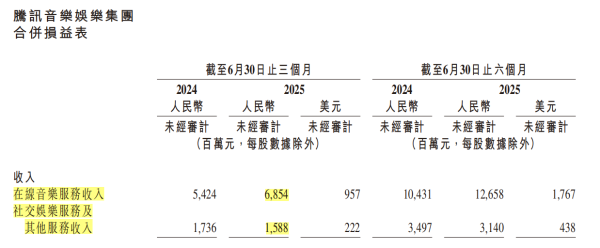 聚创优配 腾讯音乐、网易云音乐，为何都在“减重”娱乐直播？