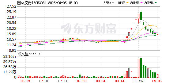东启网 5连板园林股份：目前公司无任何石墨烯产业的相关业务