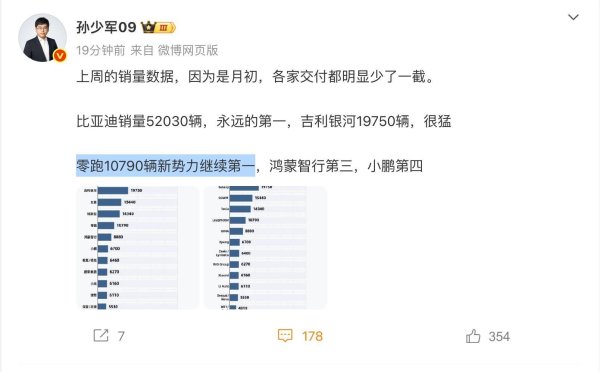 飞乐乐 9月第一周新能源销量榜：比亚迪52030辆居首，零跑10790辆新势力第一