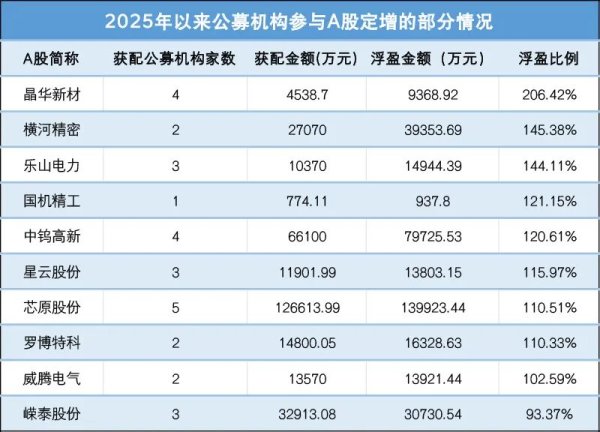 牛股堂 浮盈超80亿元！公募豪掷174亿元参与定增