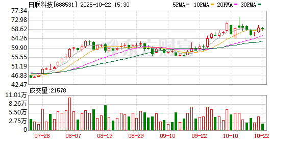 东兴资本配资 日联科技拟6075万元收购珠海九源45%股份 并增资3000万元