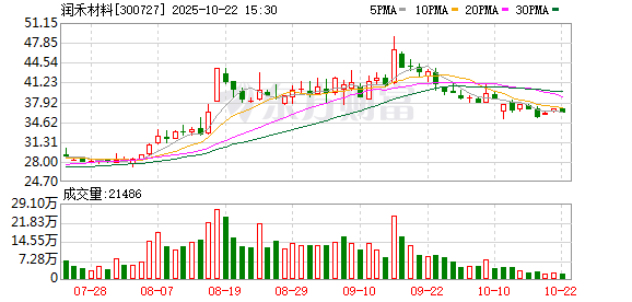 大牛证券 润禾材料选举董事会成员 副总经理朱润民离任